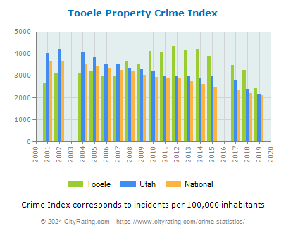 Tooele Property Crime vs. State and National Per Capita