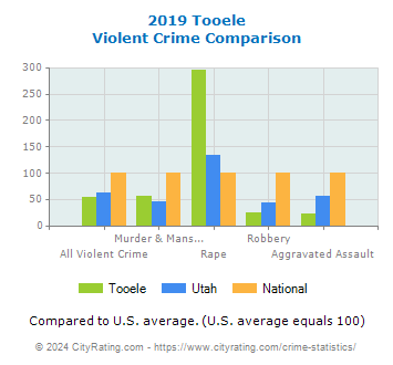 Tooele Violent Crime vs. State and National Comparison