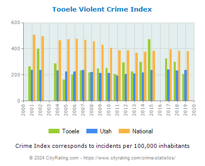 Tooele Violent Crime vs. State and National Per Capita
