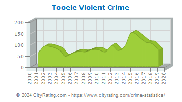 Tooele Violent Crime