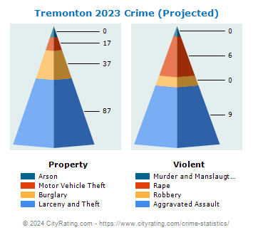 Tremonton Crime 2023