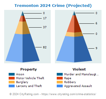 Tremonton Crime 2024