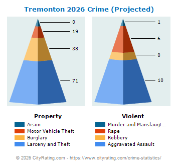 Tremonton Crime 2026