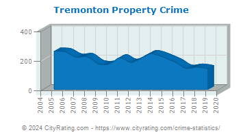 Tremonton Property Crime
