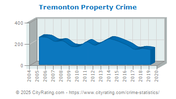 Tremonton Property Crime