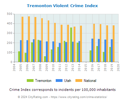 Tremonton Violent Crime vs. State and National Per Capita