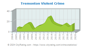 Tremonton Violent Crime