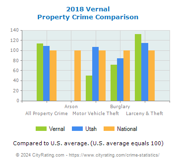 Vernal Property Crime vs. State and National Comparison