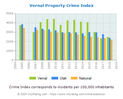 Vernal Property Crime vs. State and National Per Capita