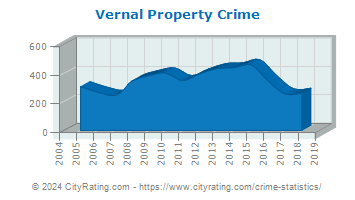 Vernal Property Crime