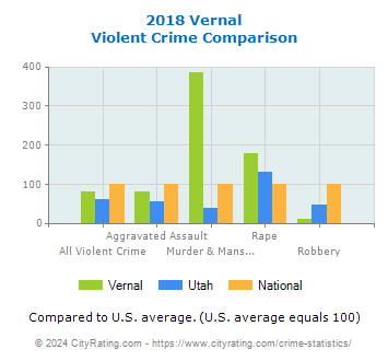 Vernal Violent Crime vs. State and National Comparison