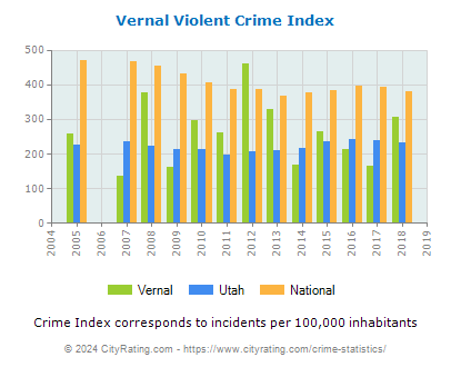 Vernal Violent Crime vs. State and National Per Capita