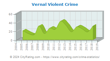 Vernal Violent Crime