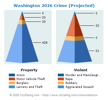 Washington Crime 2026