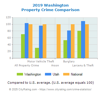 Washington Property Crime vs. State and National Comparison