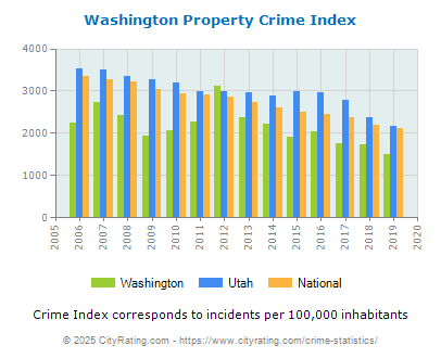 Washington Property Crime vs. State and National Per Capita