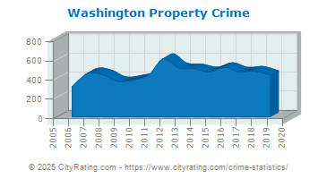 Washington Property Crime