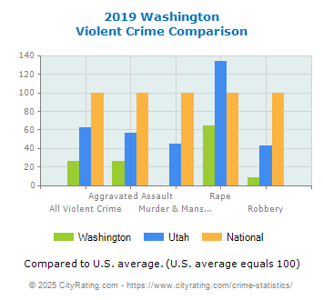 Washington Violent Crime vs. State and National Comparison