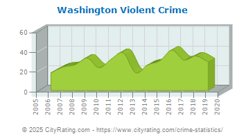 Washington Violent Crime