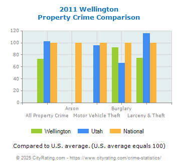 Wellington Property Crime vs. State and National Comparison