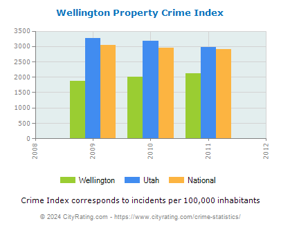 Wellington Property Crime vs. State and National Per Capita