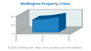 Wellington Property Crime