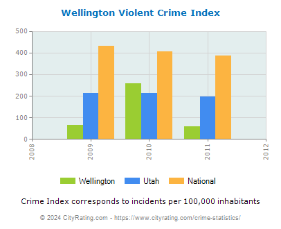Wellington Violent Crime vs. State and National Per Capita