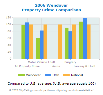 Wendover Property Crime vs. State and National Comparison