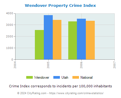 Wendover Property Crime vs. State and National Per Capita