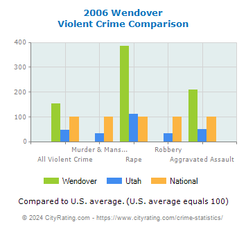Wendover Violent Crime vs. State and National Comparison