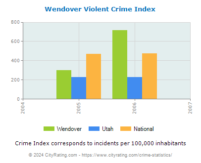 Wendover Violent Crime vs. State and National Per Capita