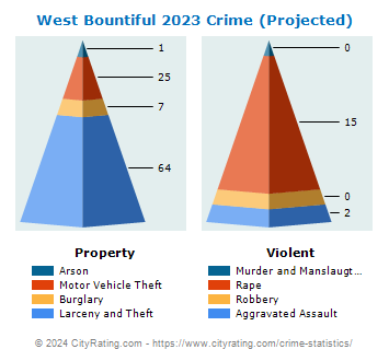 West Bountiful Crime 2023