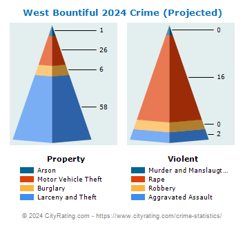 West Bountiful Crime 2024