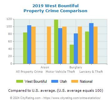 West Bountiful Property Crime vs. State and National Comparison
