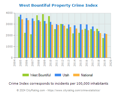 West Bountiful Property Crime vs. State and National Per Capita