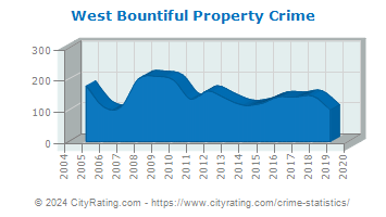 West Bountiful Property Crime