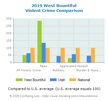 West Bountiful Violent Crime vs. State and National Comparison