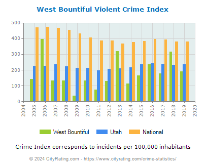 West Bountiful Violent Crime vs. State and National Per Capita