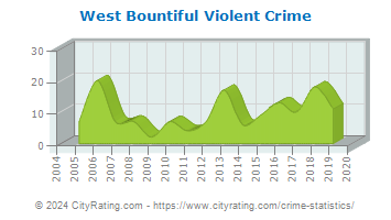 West Bountiful Violent Crime