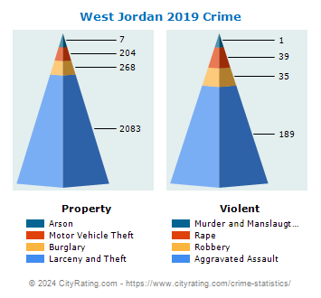 West Jordan Crime 2019