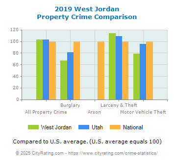 West Jordan Property Crime vs. State and National Comparison