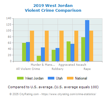 West Jordan Violent Crime vs. State and National Comparison