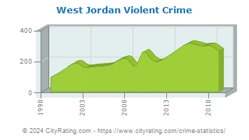 West Jordan Violent Crime
