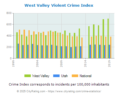 West Valley Violent Crime vs. State and National Per Capita