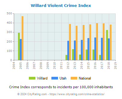 Willard Violent Crime vs. State and National Per Capita