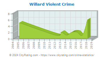 Willard Violent Crime