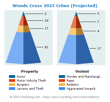Woods Cross Crime 2023