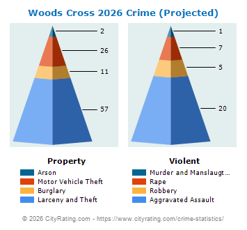 Woods Cross Crime 2026