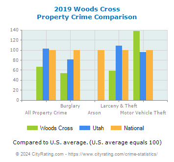 Woods Cross Property Crime vs. State and National Comparison