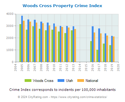 Woods Cross Property Crime vs. State and National Per Capita